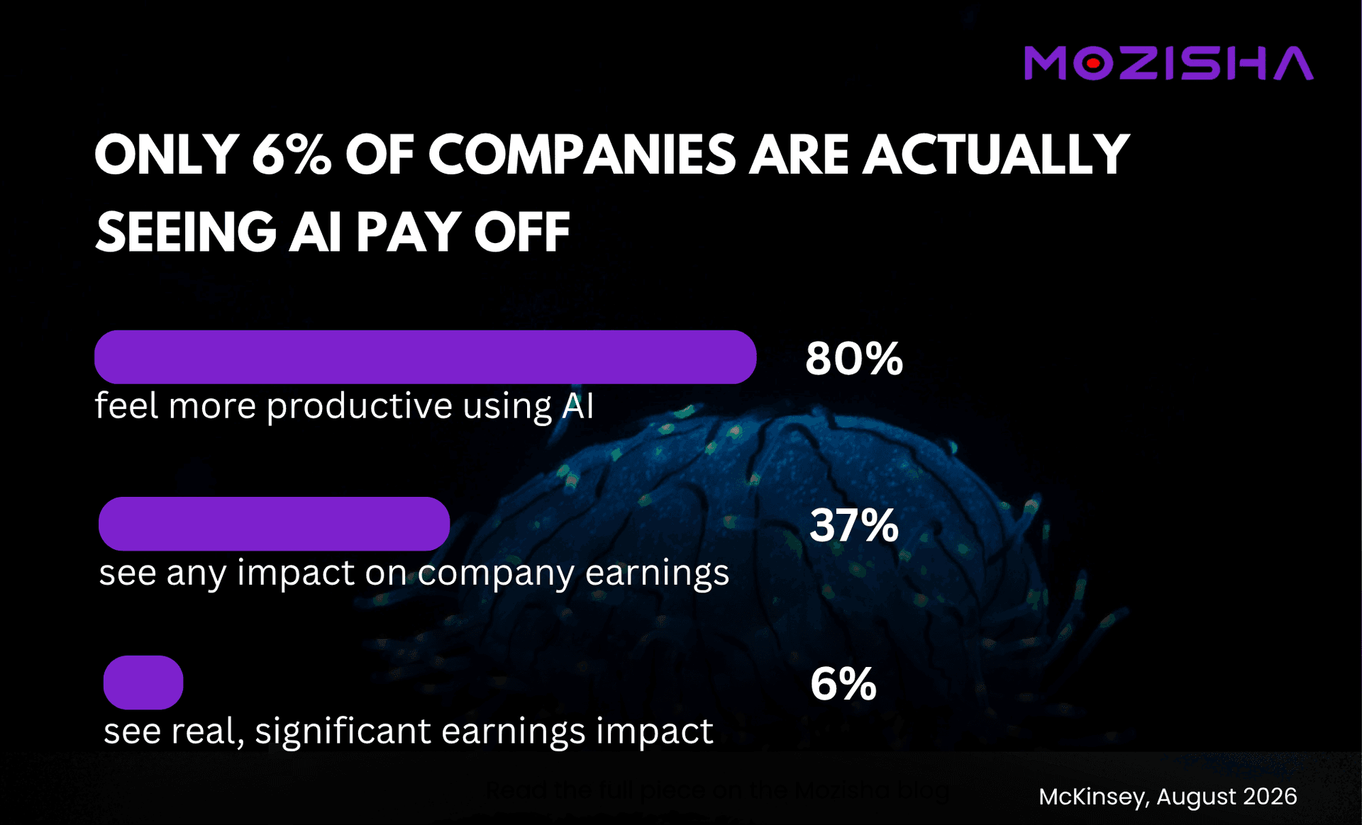 Cover image for Only 6% of Companies Are Actually Seeing AI Pay Off. Here's What They Do Differently.