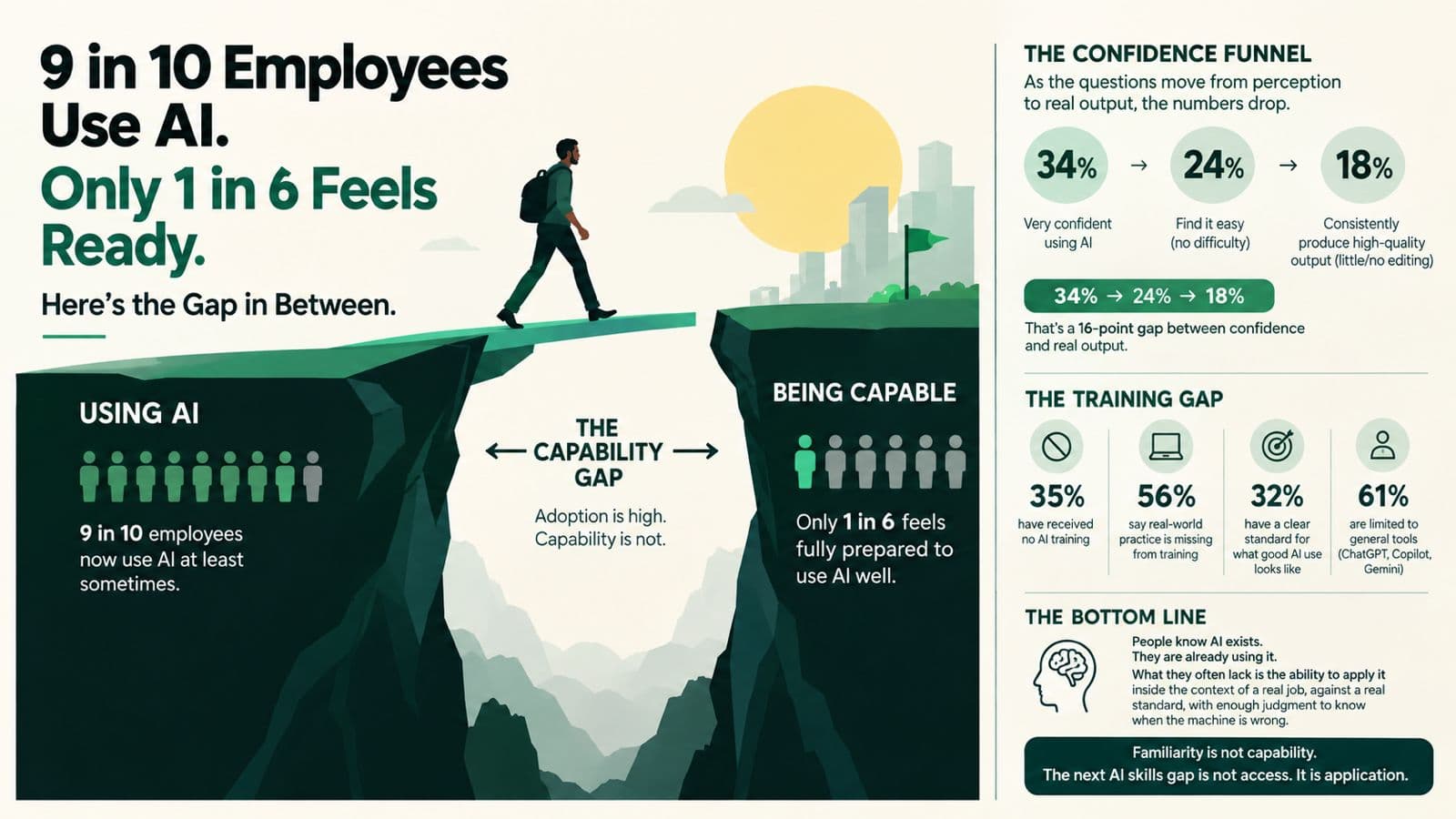 Cover image for 9 in 10 Employees Use AI. Only 1 in 6 Feels Ready. Here's the Gap in Between.